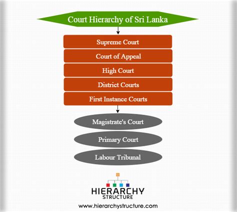 hierarchy of courts in sri lanka
