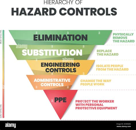 Hierarchy Of Hazard Control