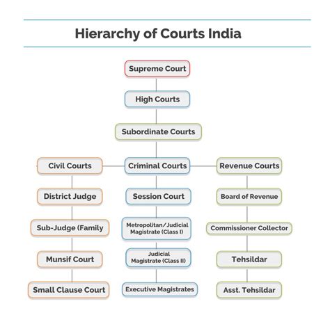 hierarchy of judiciary in india