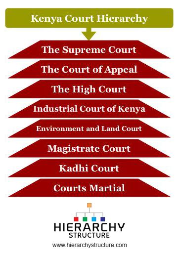 hierarchy of laws in kenya