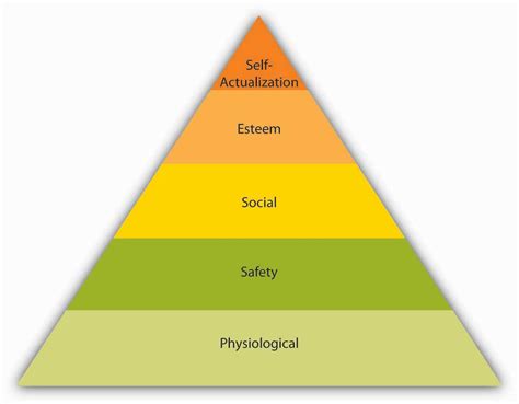 hierarchy of needs theory in organizational behavior