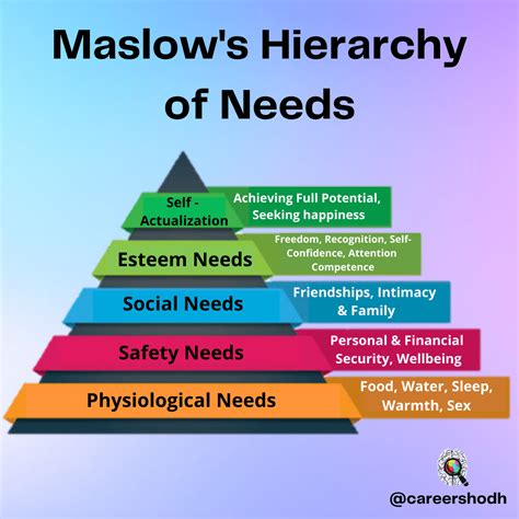 hierarchy of needs theory of motivation