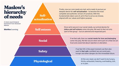 hierarchy of needs theory songs