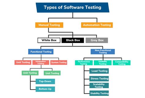 Hierarchy Of Testing In Software Engineering
