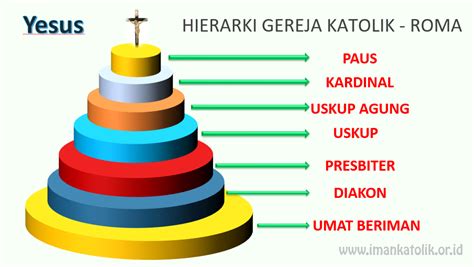 hierarki dalam gereja katolik