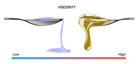 High And Low Viscosity