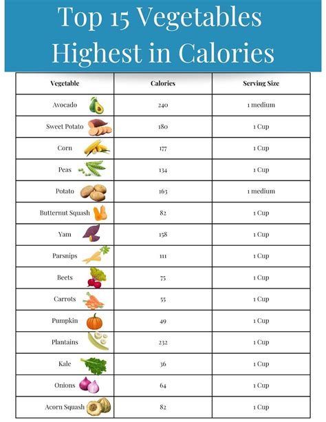 High Calorie Vegetables List