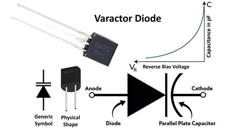 High Capacitance Varactor Diode