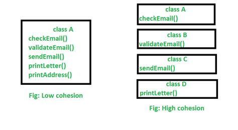 High Cohesion And Coupling In Java