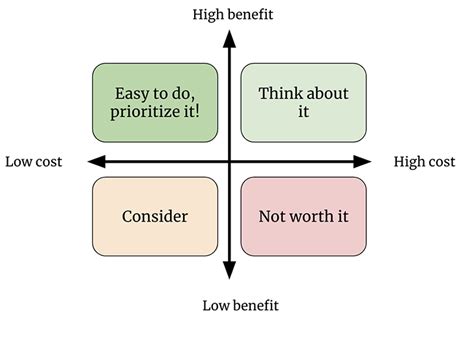 High Cost Low Benefit Situation Examples
