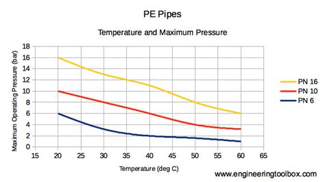 high density polyethylene temperature rating