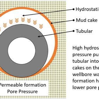 High Differential Pressure