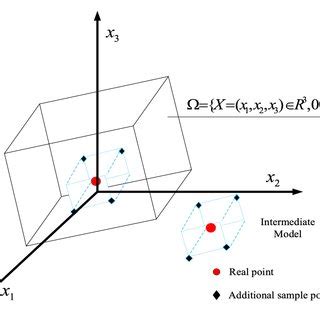 High Dimensional Model