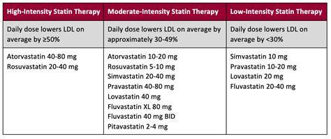 high dose of simvastatin