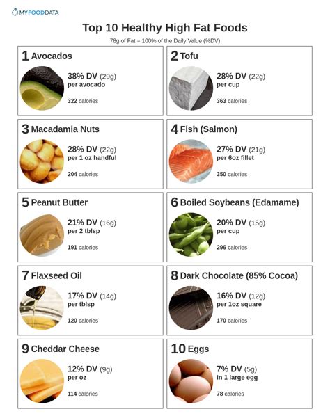 High Fat Snacks Options