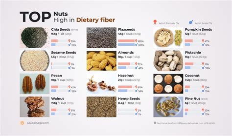 High Fiber Nuts List