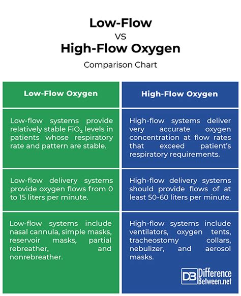 High Flow Vs Low Flow