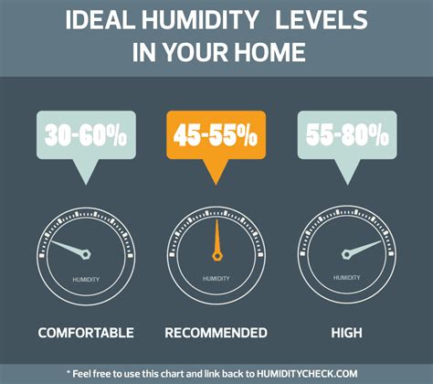 High Humidity Range