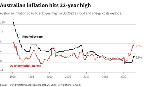 high inflation in Australia