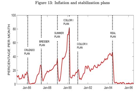 high inflation in brazil