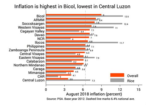 high inflation in the philippines