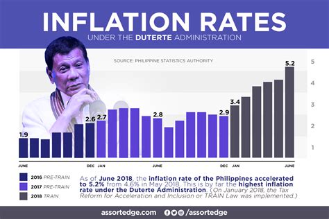 high inflation rate in the philippines