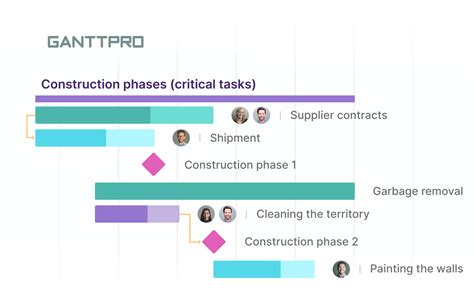 high level project milestones