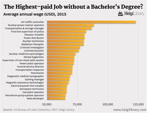 high paying jobs without a degree uk