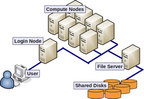 high performance computing cluster tutorial