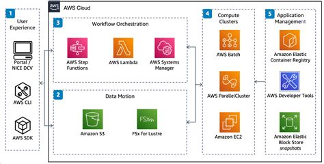 high performance computing in cloud computing diagram