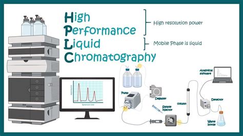 High Performance Liquid Chromatography Materials