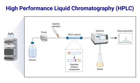 High Performance Liquid Chromatography Method