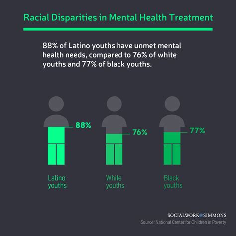 Socioeconomic Factors and Mental Health Disparities