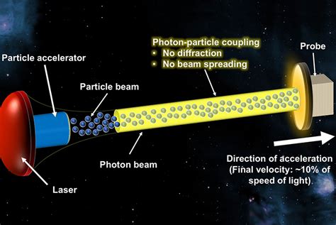 high power laser and particle beams
