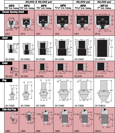 High Pressure Connection Types