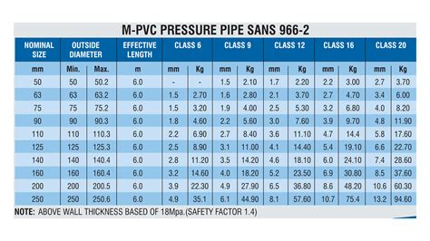 High Pressure Pvc Pipe Specifications