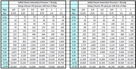 High Pressure Steam Pipe Sizing