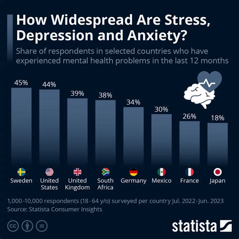 High Rates of Depression and Anxiety