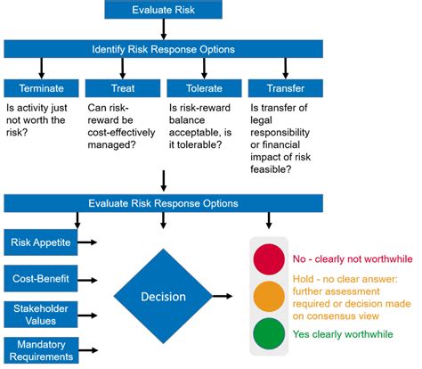 high risk automated decision making