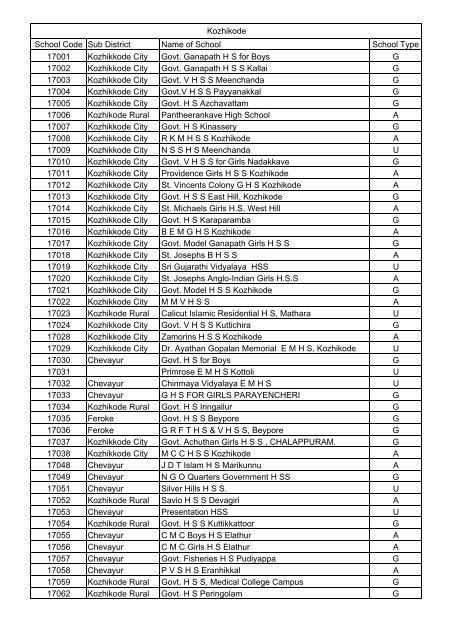 high school code list kozhikode
