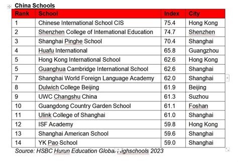 High School Ranking List