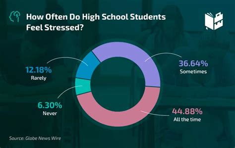 high school stress statistics