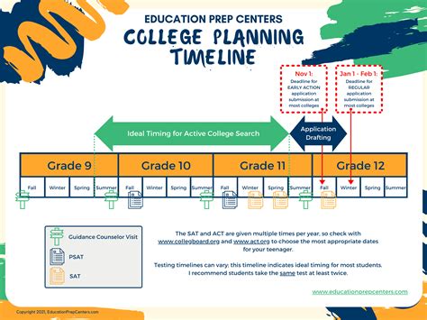 high school timeline college planning