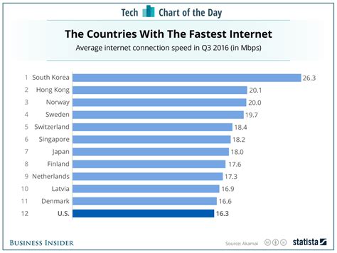 high speed internet speed comparison chart