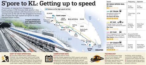 high speed rail singapore malaysia