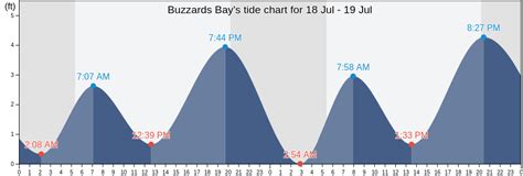 High Tide Buzzards Bay Today