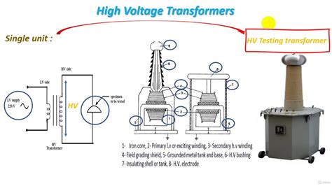 High Voltage Testing Breakdown