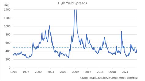 High Yield Spreads Explained