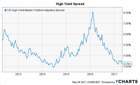 High Yield Spreads Today