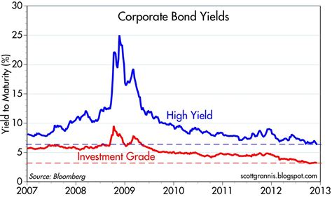 high-yield corporate bond spreads